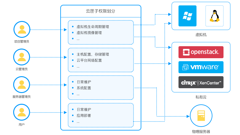 细粒度权限划分与动态授权